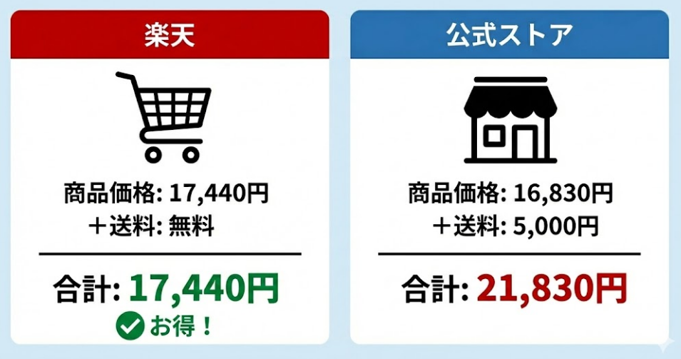 楽天と公式サイトの比較