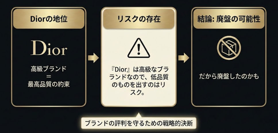 Diorのブランド価値