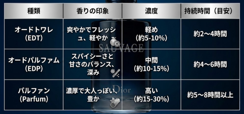 ディオ―ルソバージュの種類別の比較