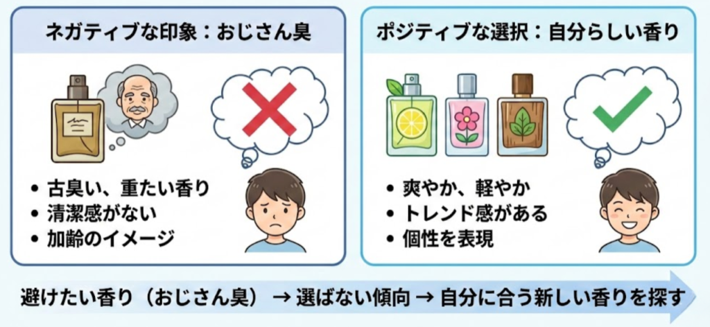 若者はおじさん臭にびんかん