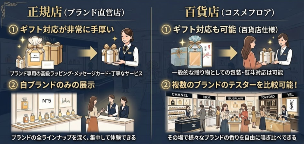 正規店と百貨店の大きな違い