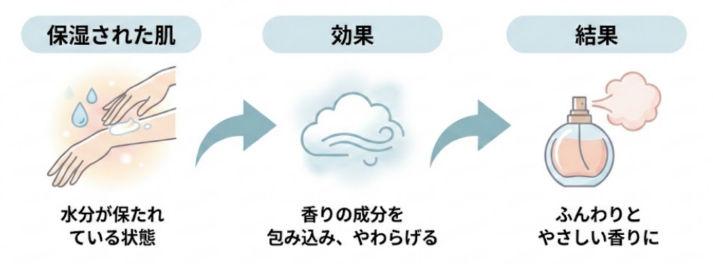 保湿された肌は匂いをやわらかくしてくれる効果がある