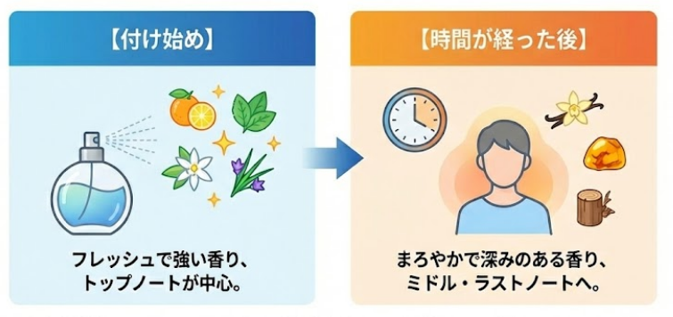 香水は付け始めと時間が経った後で印象が違う