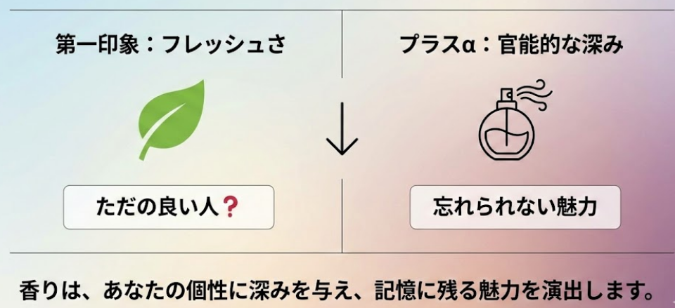 フレッシュな印象だけでなく官能的な香り