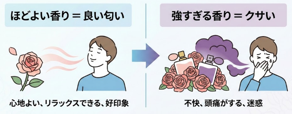 どれだけ良い匂いでも強すぎるとクサいと思われる