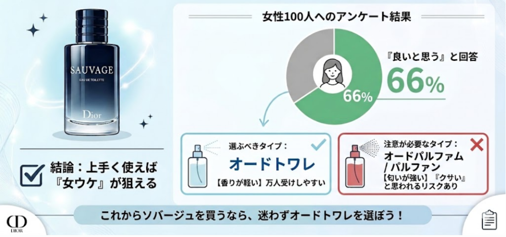 まとめ:ディオールソバージュは上手く使えば女性ウケを狙える