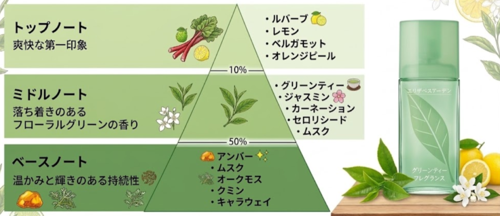エリザベスアーデングリーンティーの香り構成