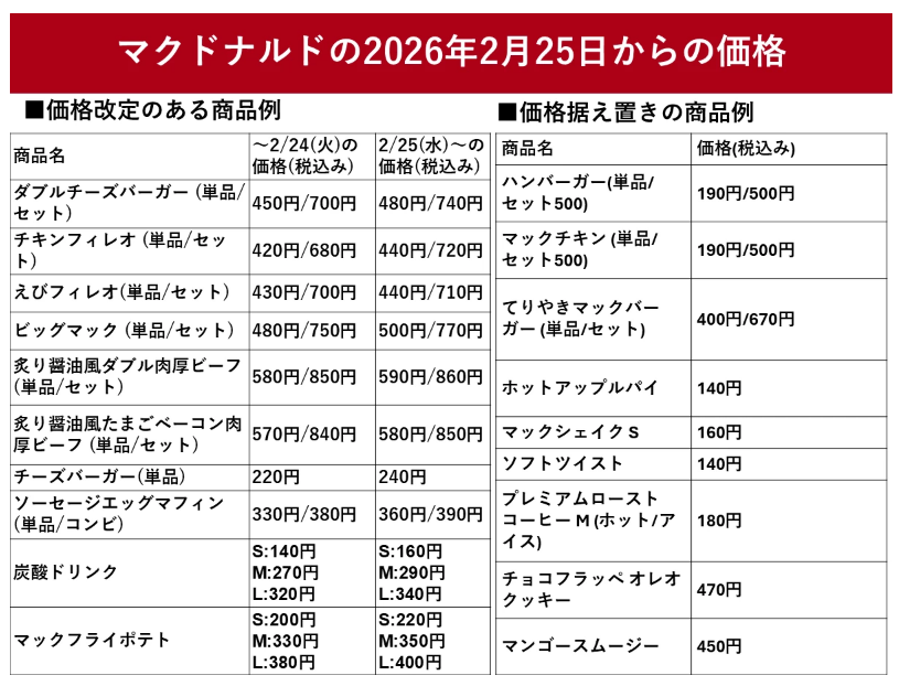 マクドナルドもカラリアのように値上がりしてる